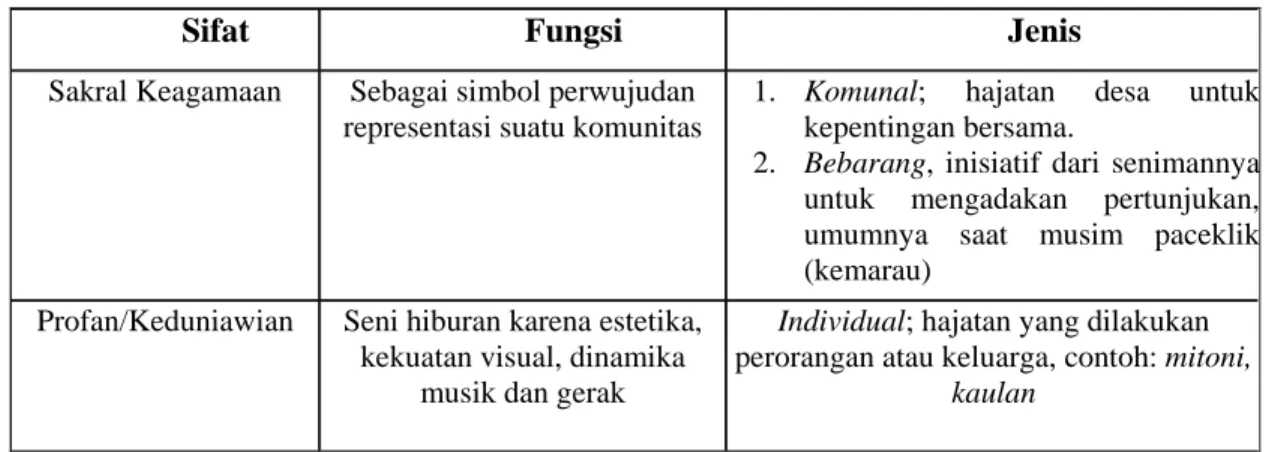 Tabel III.1  Sifat, Fungsi dan Jenis Kesenian Topeng di Cirebon 