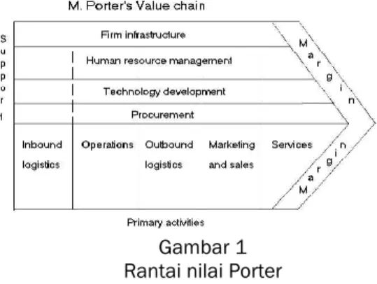 Gambar 1   Rantai nilai Porter  Teknologi Informasi dan Strategi TI 