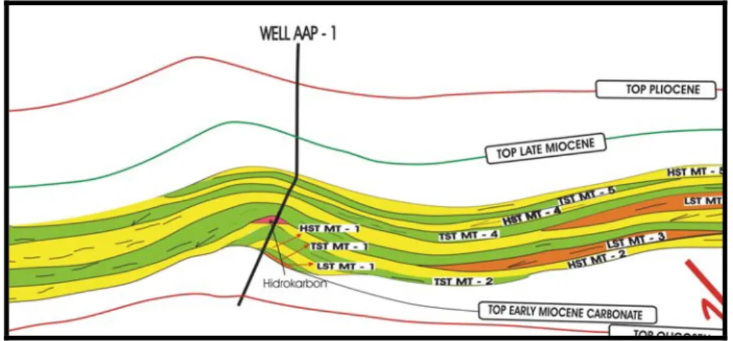 Gambar 12. Daerah prospek pemerangkapan hidrokarbon berupa perangkap struktur                                (antiklin) pada lintasan seismik Sy – 52 – 01