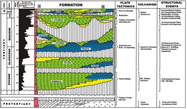 Gambar 2. Kolom stratigrafi Cekungan Jawa Timur Utara (Kusumastuti et al., 1999).                                              