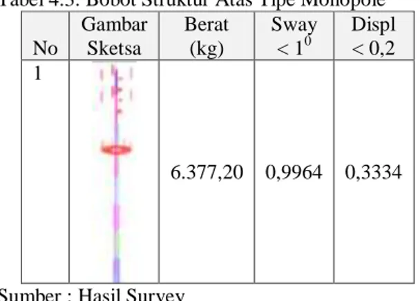 Tabel 4.3. Bobot Struktur Atas Tipe Monopole  No  Gambar Sketsa  Berat (kg)  Sway    &lt; 10  Displ &lt; 0,2  1  6.377,20  0,9964  0,3334 