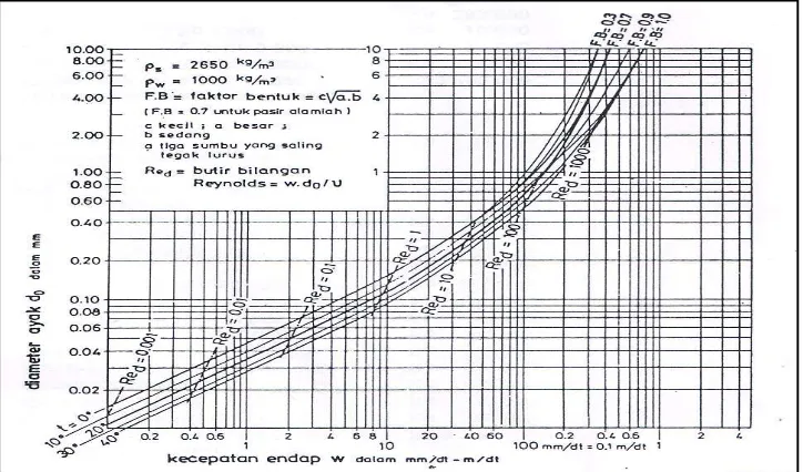 Gambar 2.5 Grafik Hubungan Diameter Saringan dan Kecepatan Endap Lumpur untuk Air Tenang 