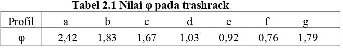 Tabel 2.1 Nilai φ pada trashrack