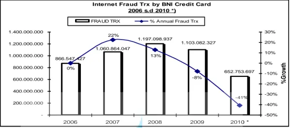 Gambar 1.5 Nilai Transaksi Carding yang Fraud melalui Internet – Bank X 