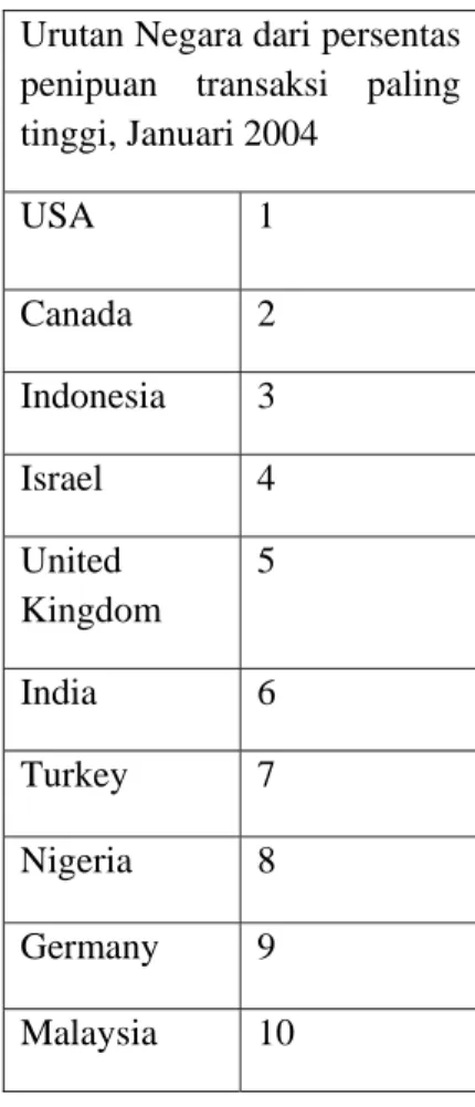 Tabel di atas menunjukkan bahwa secara kuantitatif berdasarkan volume  transaksi yang fraud, AS masih memimpin perolehan terbesar dikuti oleh  Indonesia pada posisi tiga