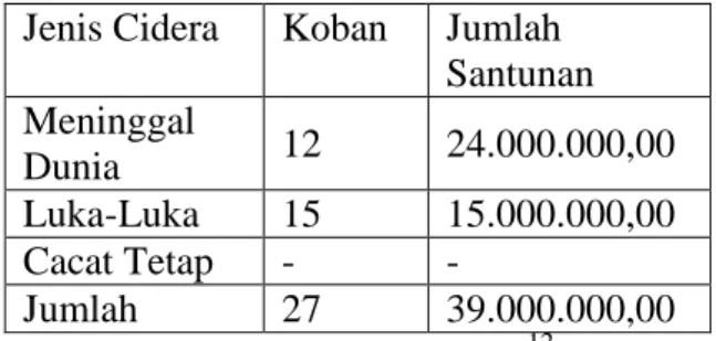 Tabel  7  :  Besaran  Santunan  PT.  Jasa  Raharja  Pada  Kecelakaan  PO.Sumber  Sejahtera Pada 2006 
