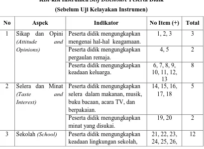 Kisi-kisi Instrumen Tabel 3.1 Self Disclosure Peserta Didik 