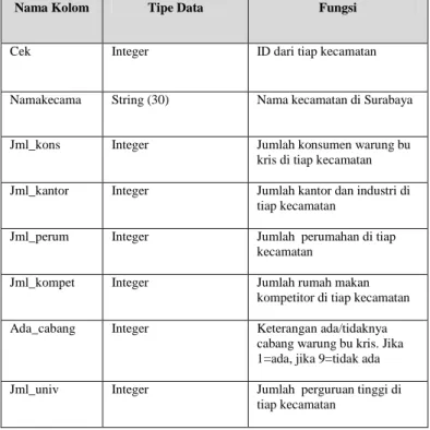 Tabel ini berfungsi untuk menyimpan informasi mengenai semua  kecamatan  yang  ada  di  Surabaya  dengan  data-data  lain  yang  sudah  disebutkan  sebelumnya
