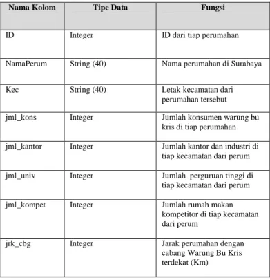 Tabel  perum  berisi  data  untuk  rekomendasi  cabang  dengan  alternatif  perumahan  di  Surabaya