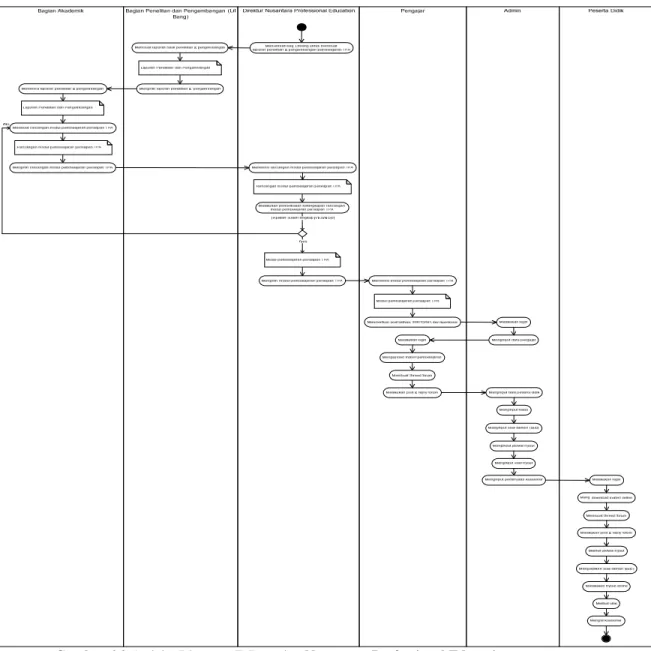 Gambar 4.2 Activity Diagram E-Learning Nusantara Professional Education. 