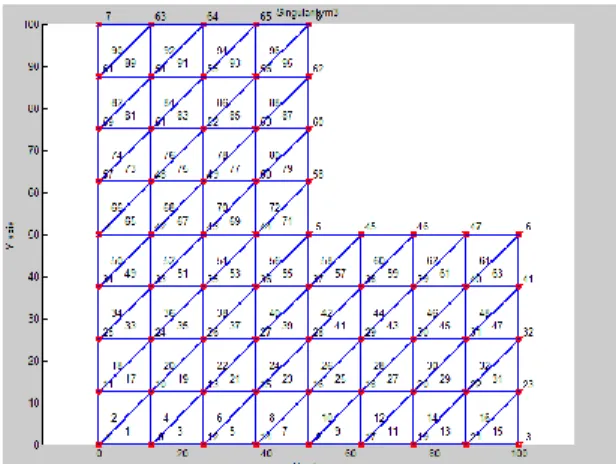 Gambar 7  Permodelan pelat siku dengan mesh 4x4 