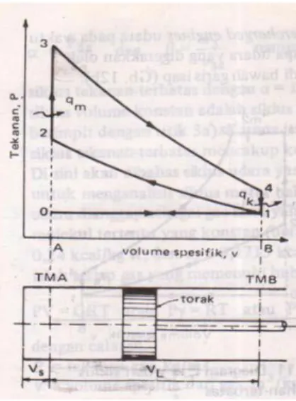 Gambar 2.2 Diagram P vs V Siklus Volume Konstan  (Arismunandar, 2005) 