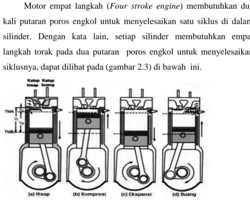 Gambar 2.3  Skema Gerakan Torak 4-Langkah  (Kristanto, 2015) 