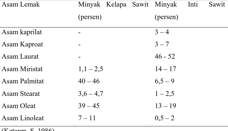 Tabel 2.3 : Komposisi asam lemak minyak kelapa sawit dan minyak inti     kelapa sawit  