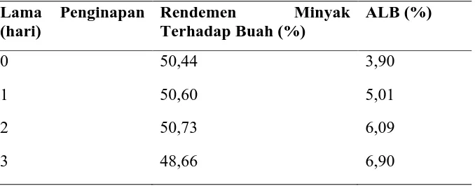 Tabel 2.1 Hasil rendemen dan ALB akibat lamanya penginapan brondolan 