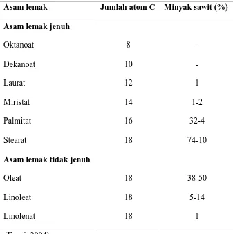 Tabel 2.4. Komposisi asam lemak minyak sawit 
