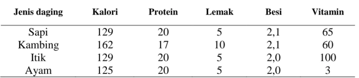 Tabel 2.2 Perbandingan gizi dari beberapa jenis daging 