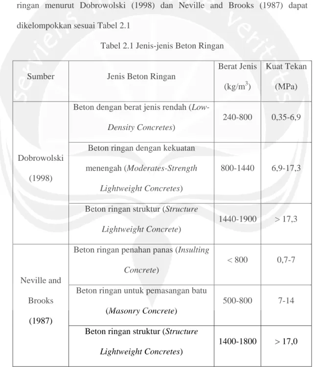 Tabel 2.1 Jenis-jenis Beton Ringan  