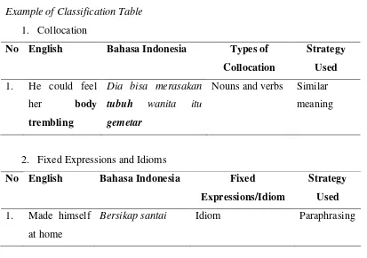 Table 3.1 Example of Classification Table 