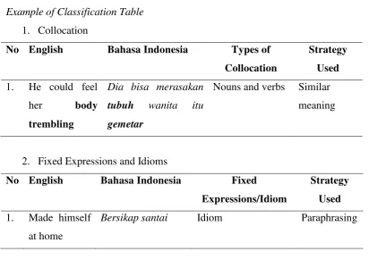 Table 3.1 Example of Classification Table 