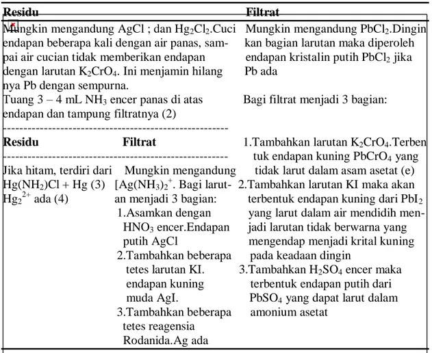 Tabel 3.2. Pemisahan dan identifikasi kation-kation golongan I  Residu                                                                   Filtrat 