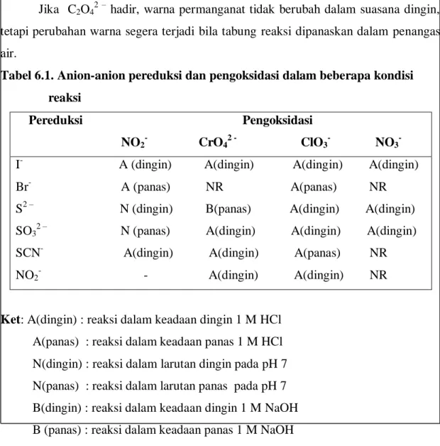 Tabel 6.1. Anion-anion pereduksi dan pengoksidasi dalam beberapa kondisi                 reaksi 