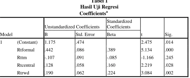 Tabel 1  Hasil Uji Regresi  Coefficients a Model  Unstandardized Coefficients  Standardized Coefficients  t  Sig