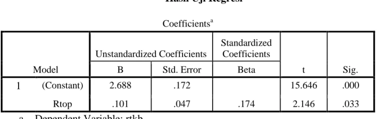 Tabel 4  Hasil Uji Regresi  Coefficients a Model  Unstandardized Coefficients  Standardized Coefficients  t  Sig