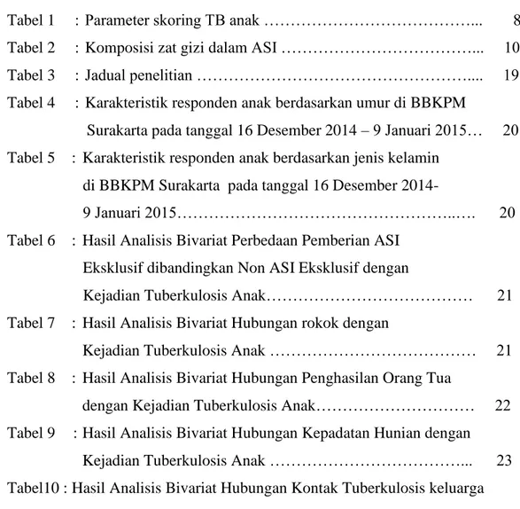 Tabel 1    :  Parameter skoring TB anak …………………………………...        8     Tabel 2    :  Komposisi zat gizi dalam ASI ………………………………..