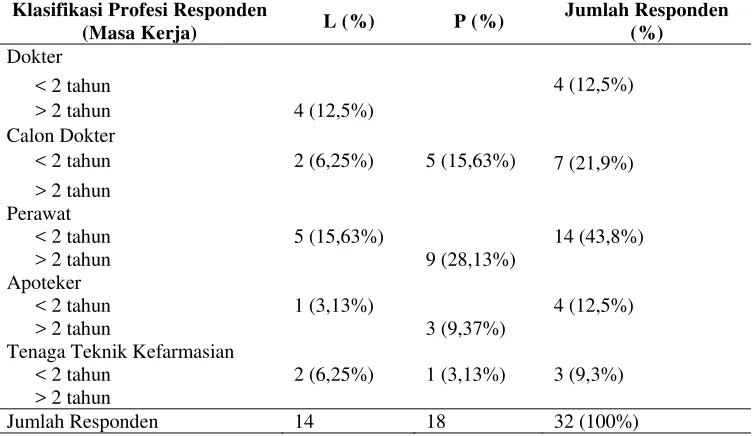 Tabel 3. Demografi Responden Evaluasi Ketepatan Teknik Penggunaan Pen Insulin Oleh Tenaga Kesehatan Di RSUD Dr