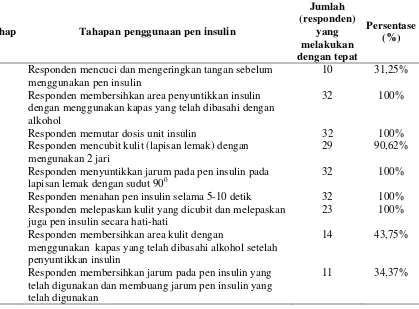Tabel 4. Tahapan Evaluasi ketepatan teknik penggunaan pen insulin oleh tenaga kesehatan di RSUD Dr