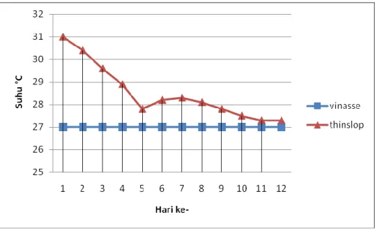 Gambar  6.    Hasil  pengukuran  suhu  air  limbah  bioetanol  berbahan  baku  ubikayu  (thinslop) (Maryanti, 2011) dan tetes tebu (vinasse) (Amelia, 2012)  