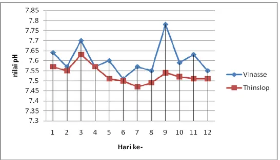 Gambar  7.    Hasil  pengukuran  pH  air  limbah  bioetanol  berbahan  baku  ubikayu  (thinslop) (Maryanti, 2011) dan tetes tebu (vinasse) (Amelia, 2012) 