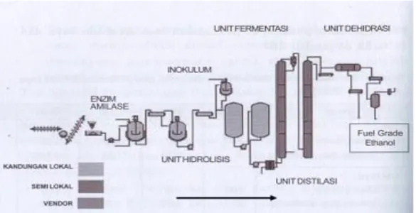 Gambar 3.  Proses produksi bioetanol dari bahan berpati (Musanif, 2007) 