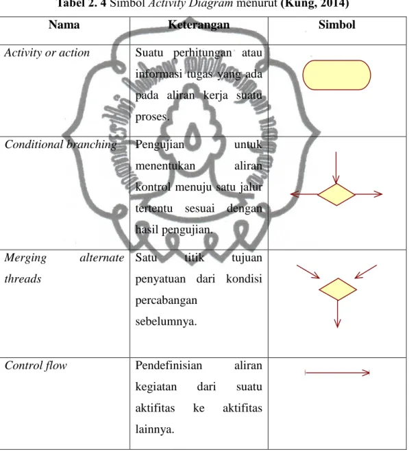 Tabel 2. 4 Simbol Activity Diagram menurut (Kung, 2014) 