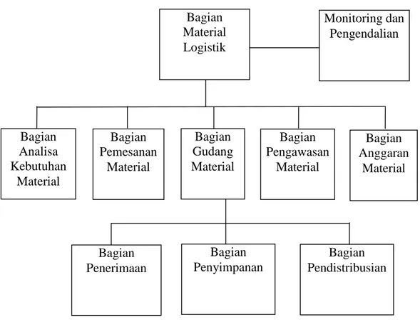 Gambar 2.1 Struktur Organisasi Manajemen Material