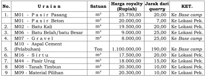 Tabel E.1 - Contoh harga bahan baku di Quarry 