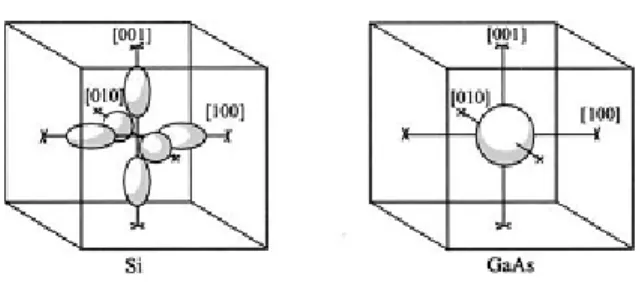 Gambar 2.2 Bentuk  konstan-energi permukaan untuk elektron di Si dan GaAs. 