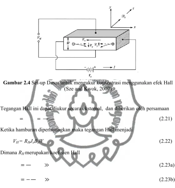 Gambar 2.4 Set-up Dasar untuk mengukur konsentrasi menggunakan efek Hall (Sze and Kwok, 2007)