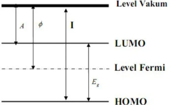 Gambar 2.5. Struktur elektronik material semikonduktor organik (Ishii et.al,  1999). 