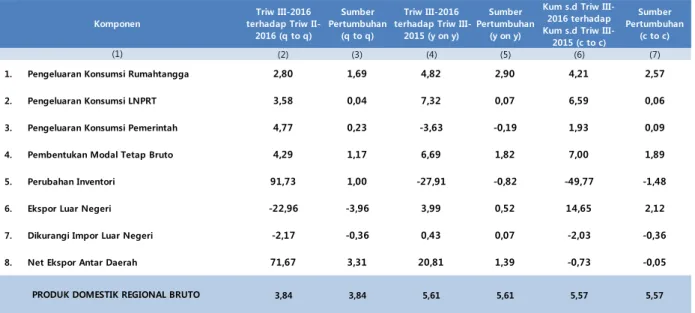 Tabel 5. Laju Pertumbuhan PDRB Menurut Pengeluaran Tahun Dasar 2010 Triwulan III Tahun 2016 (Persen) 