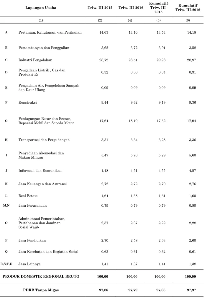 Tabel 3. Struktur Produk Domestik Regional Bruto Jawa Timur  Menurut Lapangan Usaha (Persen) 