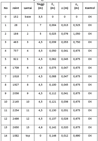 Tabel 14 Sambungan balok induk-anak  Balok  Profil  Badan  Sayap  a  (mm)  Lw  (mm)  a  (mm)  Lw  (mm)  B1   W14x53  5,5  200  10  420  B2   W10x45  B3   W18x283  5,5  100  10  50  B2   W10x45  B1   W14x53  4,5  40  5  80  B4   W10x12 