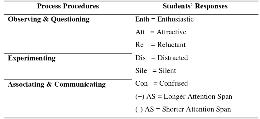 Table 3.3 Observed Students’ Responses