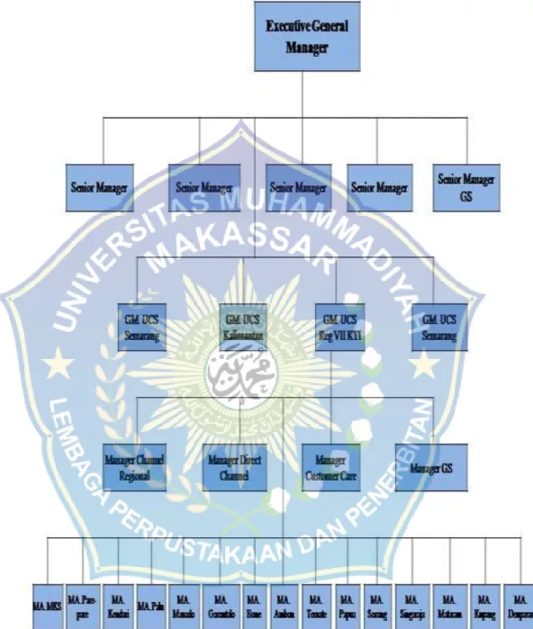 Gambar I. Struktur Organisasi PT Telkomunikasi Indonesia 