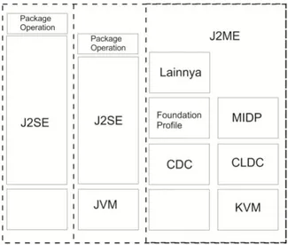 Gambar 2.2 Ruang Lingkup Keterhubungan J2EE, J2SE, dan J2ME  (Sumber M. Sahalahuddin, Rosa A.S, Pemrograman 