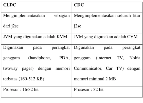Tabel 2.1 Perbandingan CLDC dan CDC 