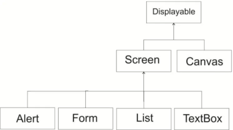 Gambar 2.7 MIDP User Interface  (Sumber M. Sahalahuddin, Rosa A.S, Pemrograman 