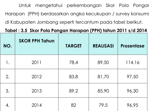 Tabel : 3.5  Skor Pola Pangan Harapan (PPH) tahun 2011 s/d 2014 