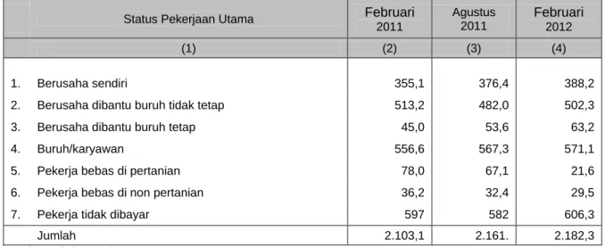 Tabel 4. Jam Kerja Seluruh Pekerjaan Februari 2012  (Ribu Orang ) 